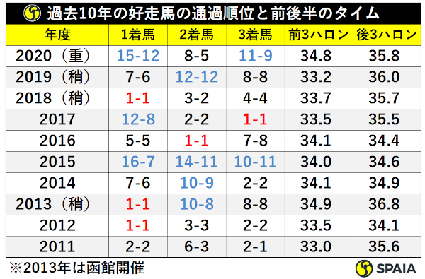 過去10年キーンランドCの傾向,ⒸSPAIA