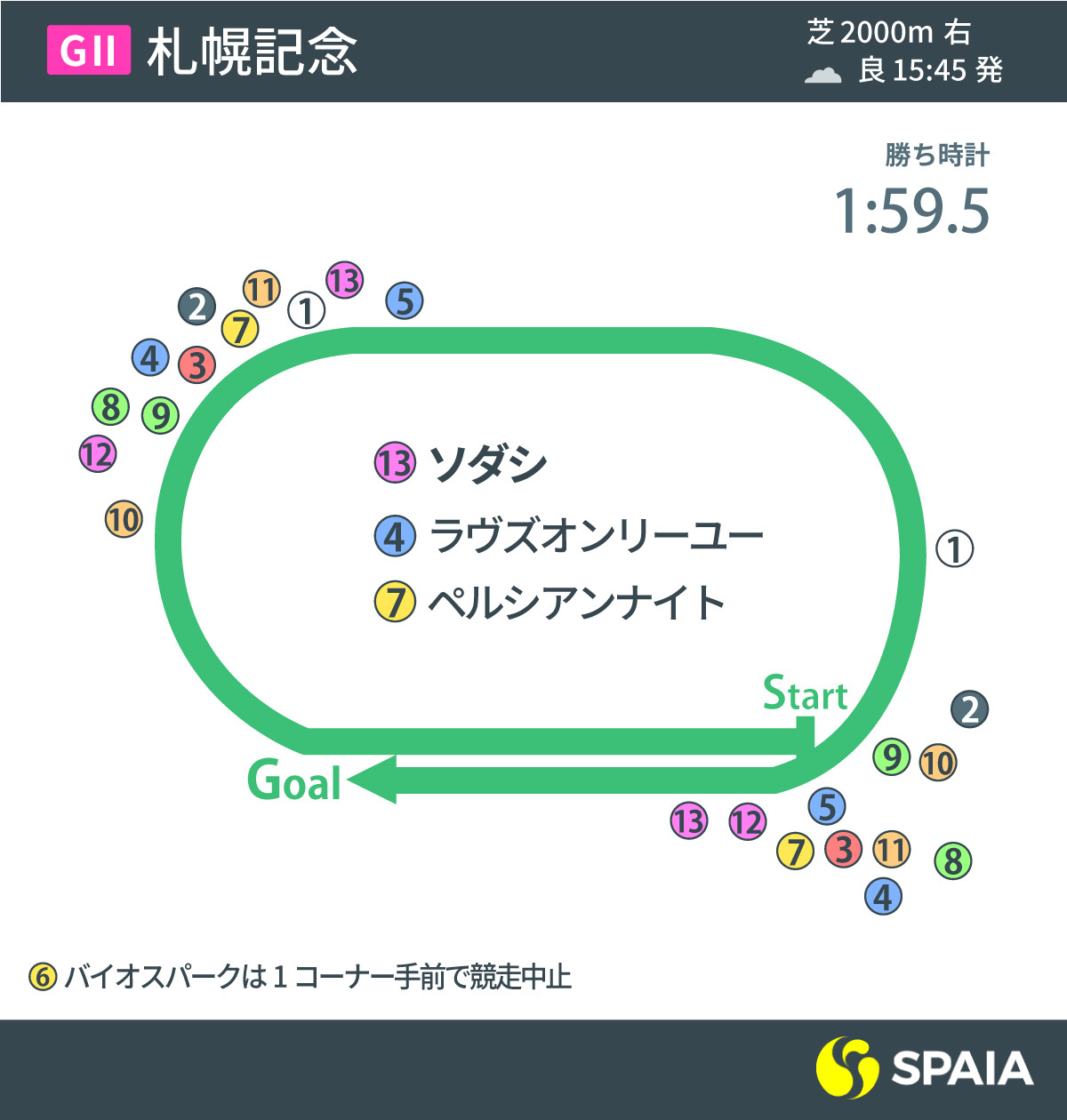 2021年札幌記念のレース展開図,ⒸSPAIA