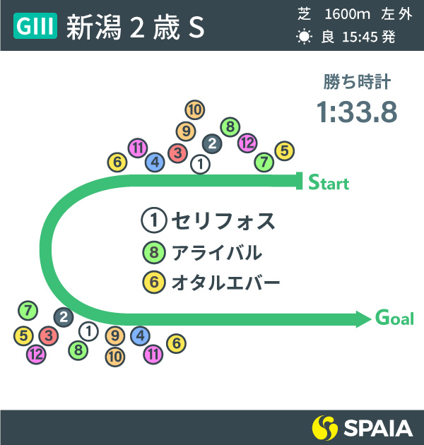 2021年新潟2歳Sのレース結果,ⒸSPAIA