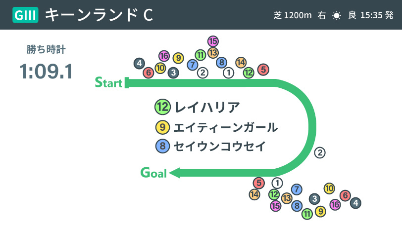 【キーンランドC】冷静すぎた4コーナーのさばき　レイハリア、スプリント路線の頂点へ