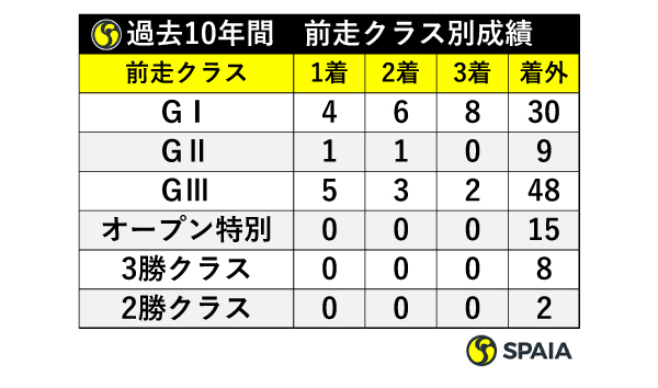 近10年間前走クラス別成績,ⒸSPAIA