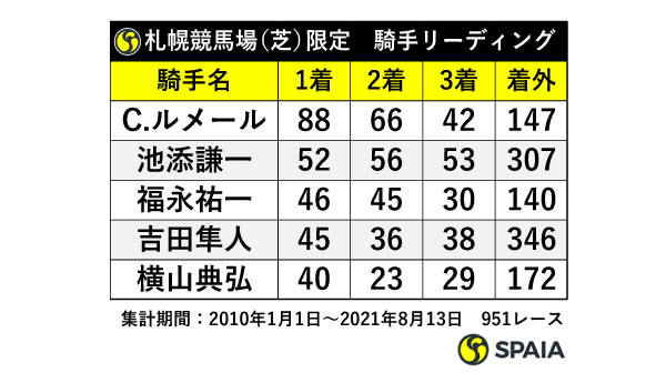 札幌競馬場芝限定騎手リーディング,ⒸSPAIA