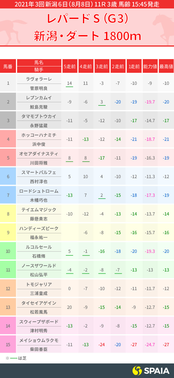 レパードS出走馬のPP指数