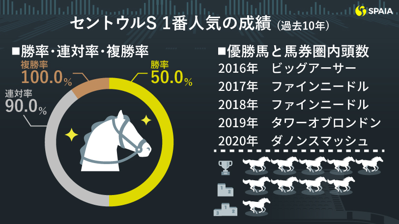 2021年セントウルS、レシステンシアの好データ(過去10年)
