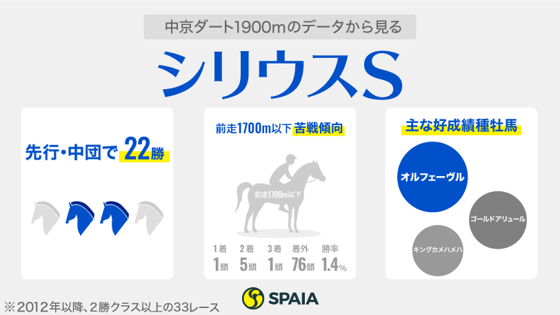 【シリウスS】7枠の6番人気、和田竜二、サンデー系、差し馬、距離短縮　中京ダート1900m徹底解剖！
