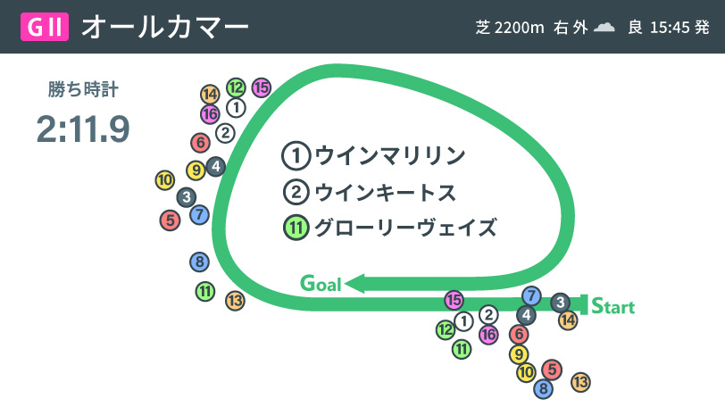 【オールカマー】エリザベス女王杯は激戦必至！　本番でも狙いたいウイン2騎！