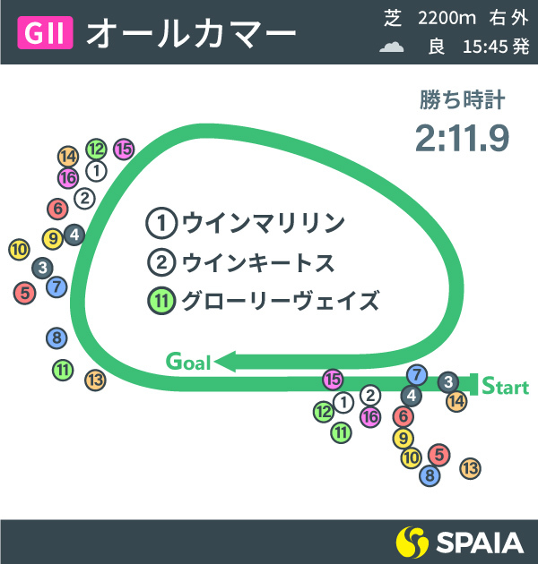 2021年オールカマーのレース結果,ⒸSPAIA