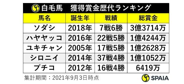 毛色別獲得賞金ランキング 白毛1位はソダシ 芦毛1位は13億9776万円を獲得したゴールドシップ Spaia Goo ニュース