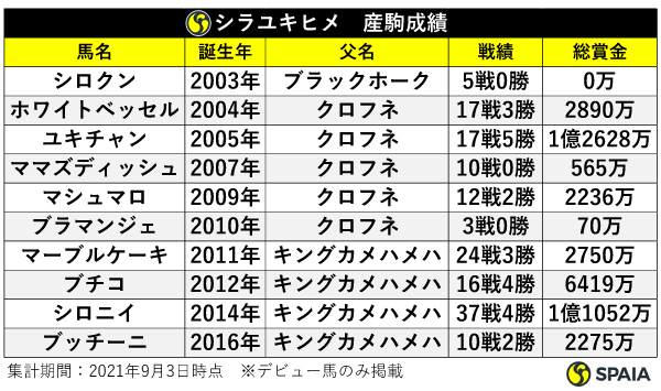 シラユキヒメ繁殖成績