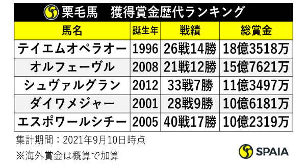 栗毛馬・獲得賞金ランキング,ⒸSPAIA