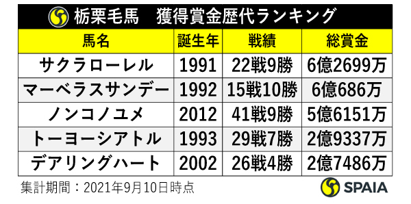 栃栗毛馬・獲得賞金ランキング,ⒸSPAIA