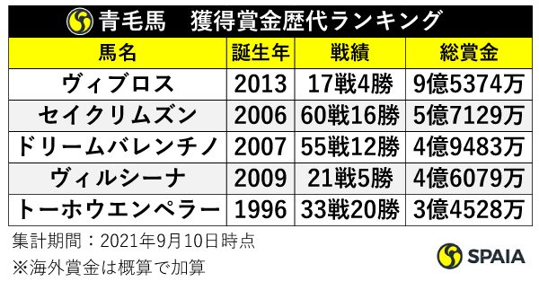 青毛馬・獲得賞金ランキング,ⒸSPAIA