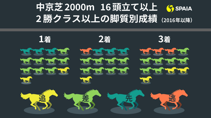 【ローズS】多頭数の中京芝2000mは内枠が好成績　逃げ馬は苦戦傾向