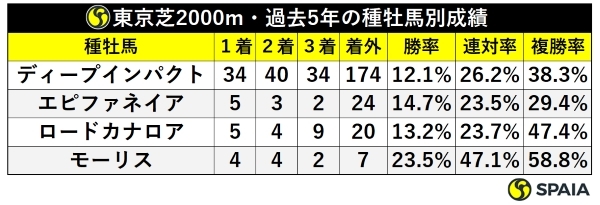 東京芝2000mの種牡馬別成績,ⒸSPAIA