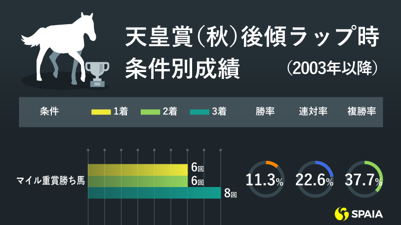 【天皇賞（秋）】最も速い馬が勝つ！　東大HCはグランアレグリア3階級制覇に期待