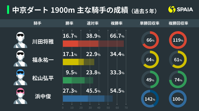 【シリウスS】AIの本命はダノンスプレンダー　当コースで複勝率66.7%、複回収率119%の川田将雅騎手に期待