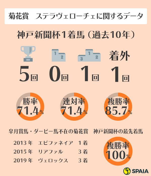 菊花賞 ステラヴェローチェの好データ（過去10年）