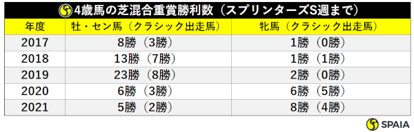 過去5年4歳馬芝混合重賞成績,ⒸSPAIA
