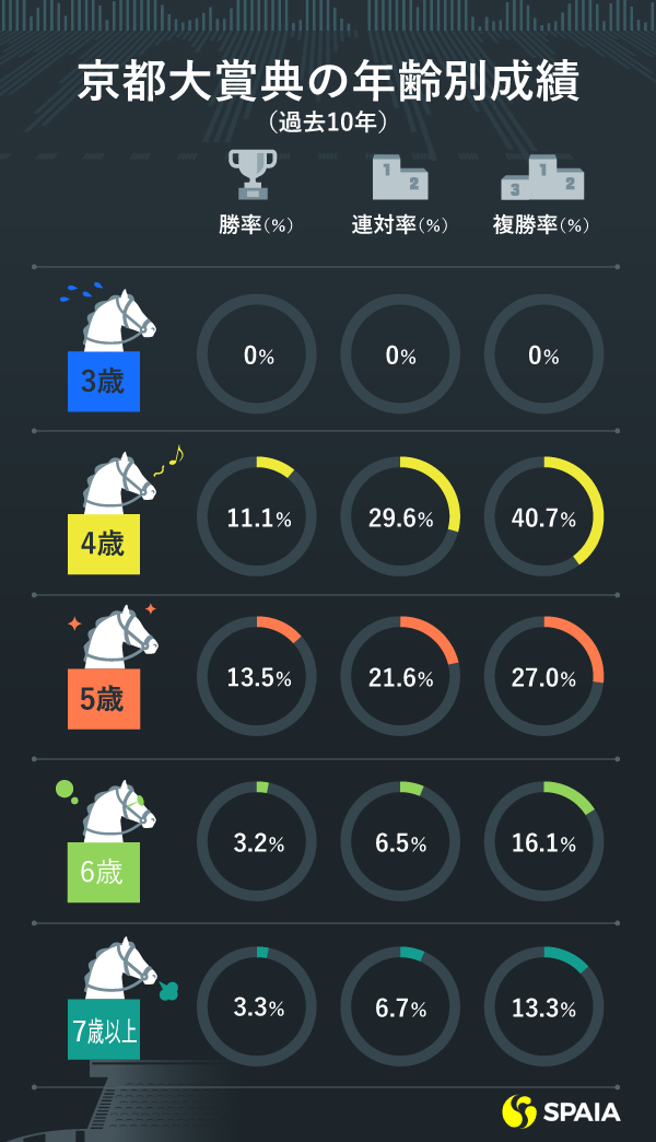 過去10年京都大賞典馬齢別成績,ⒸSPAIA