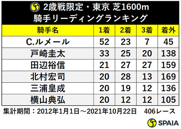 2歳戦限定・東京 芝1600m騎手リーディングランキング,ⒸSPAIA