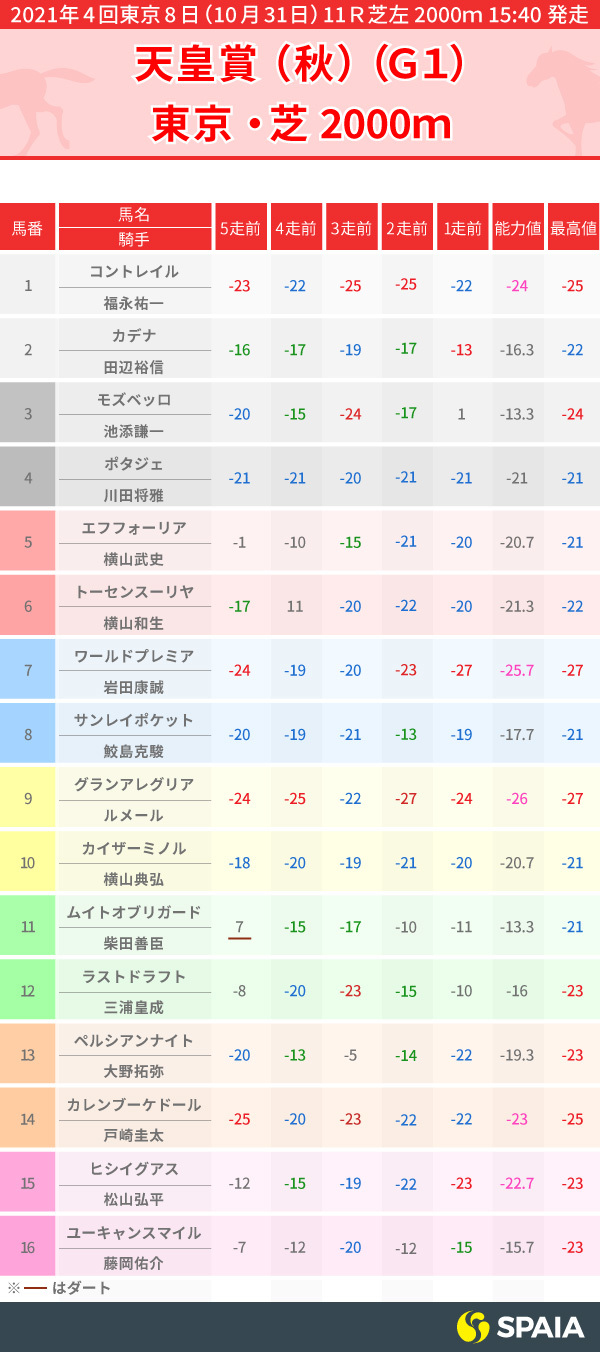2021年天皇賞（秋）SPP指数,ⒸSPAIA