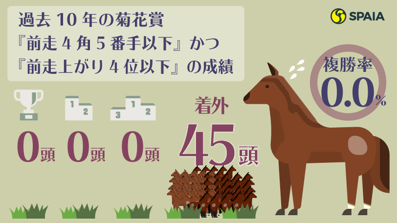 過去10年の菊花賞『前走4角5番手以下』かつ『前走上がり4位以下』の成績,ⒸSPAIA