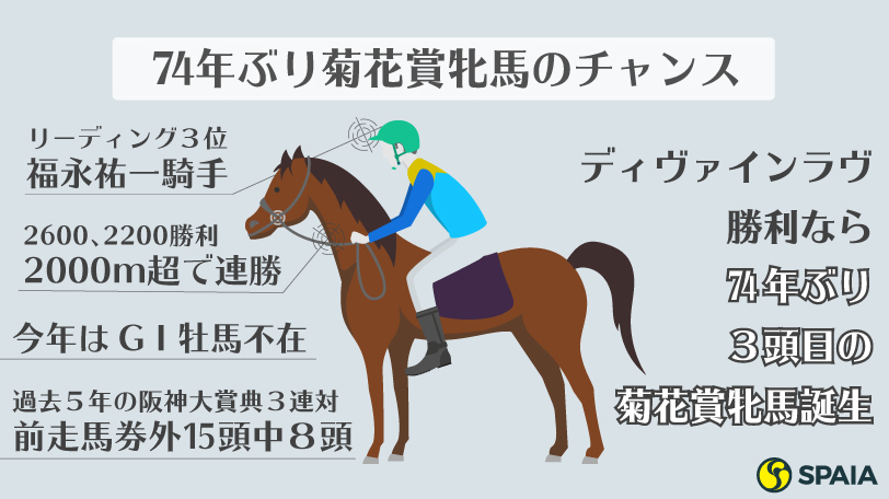 【菊花賞】G1馬不在と阪神開催で74年ぶりに牝馬にチャンスのディヴァインラヴ