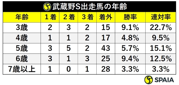 武蔵野S出走馬の年齢別成績表