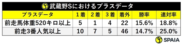 武蔵野Sにおけるプラスデータ表