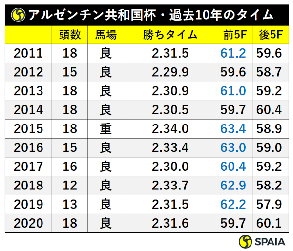 過去10年アルゼンチン共和国杯傾向,ⒸSPAIA