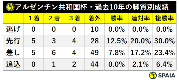 過去10年アルゼンチン共和国杯脚質別成績,ⒸSPAIA