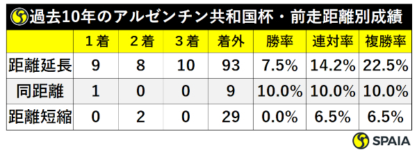 過去10年アルゼンチン共和国杯脚質別成績,ⒸSPAIA