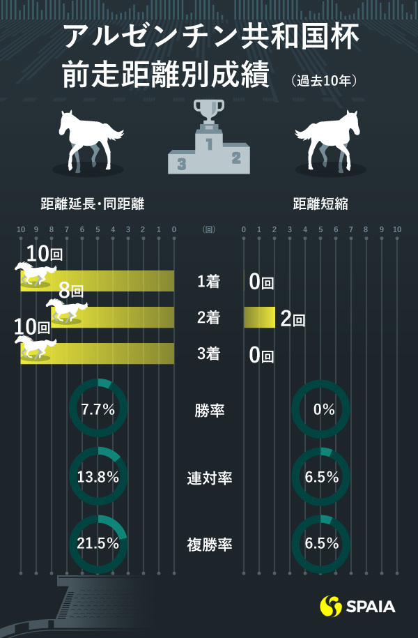 アルゼンチン共和国杯の前走距離別成績,ⒸSPAIA