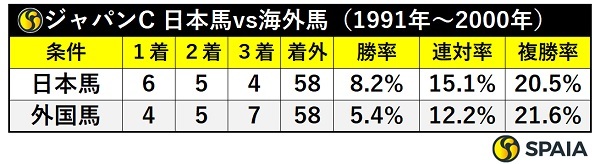 ジャパンC日本馬vs外国馬