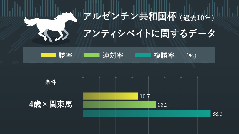 【アルゼンチン共和国杯】「4歳・関東馬」は複勝率38.9%　AIの本命はアンティシペイト