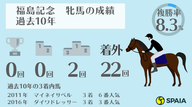 【福島記念】「前走1600m」から臨んだ馬は勝率30.0%　AIはコントラチェック再度の激走に期待