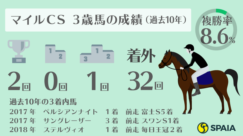 マイルCS 3歳馬の成績（過去10年）