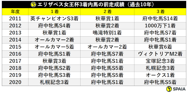 過去10年エリザベス女王杯好走馬前走,ⒸSPAIA