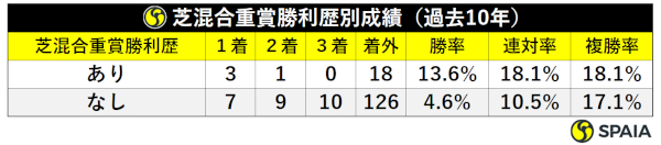 過去10年エリザベス女王杯混合重賞勝利歴別成績,ⒸSPAIA