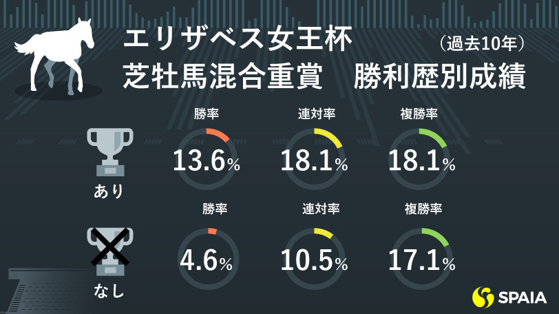 【エリザベス女王杯】上位人気馬に死角あり　京大競馬研はテルツェットの一発に期待