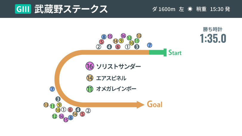 2021年武蔵野Sのレース結果,ⒸSPAIA