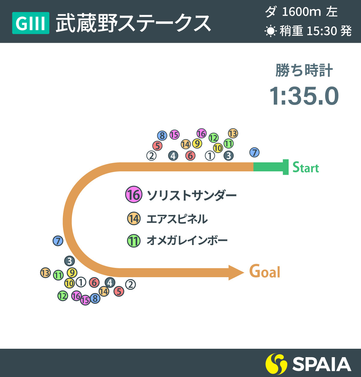 2021年武蔵野Sのレース結果,ⒸSPAIA