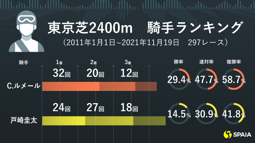 東京芝2400m　騎手ランキング,ⒸSPAIA