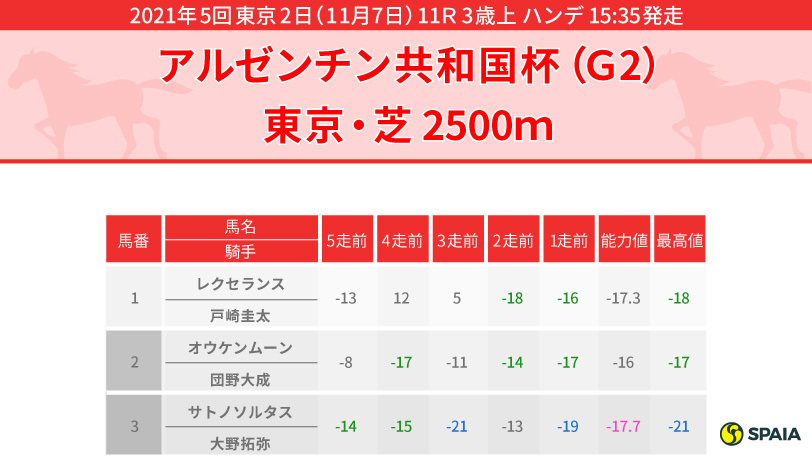 【アルゼンチン共和国杯】2勝クラスでオープン級の指数を記録したフライライクバードが有力　実力最上位は昨年の覇者オーソリティ
