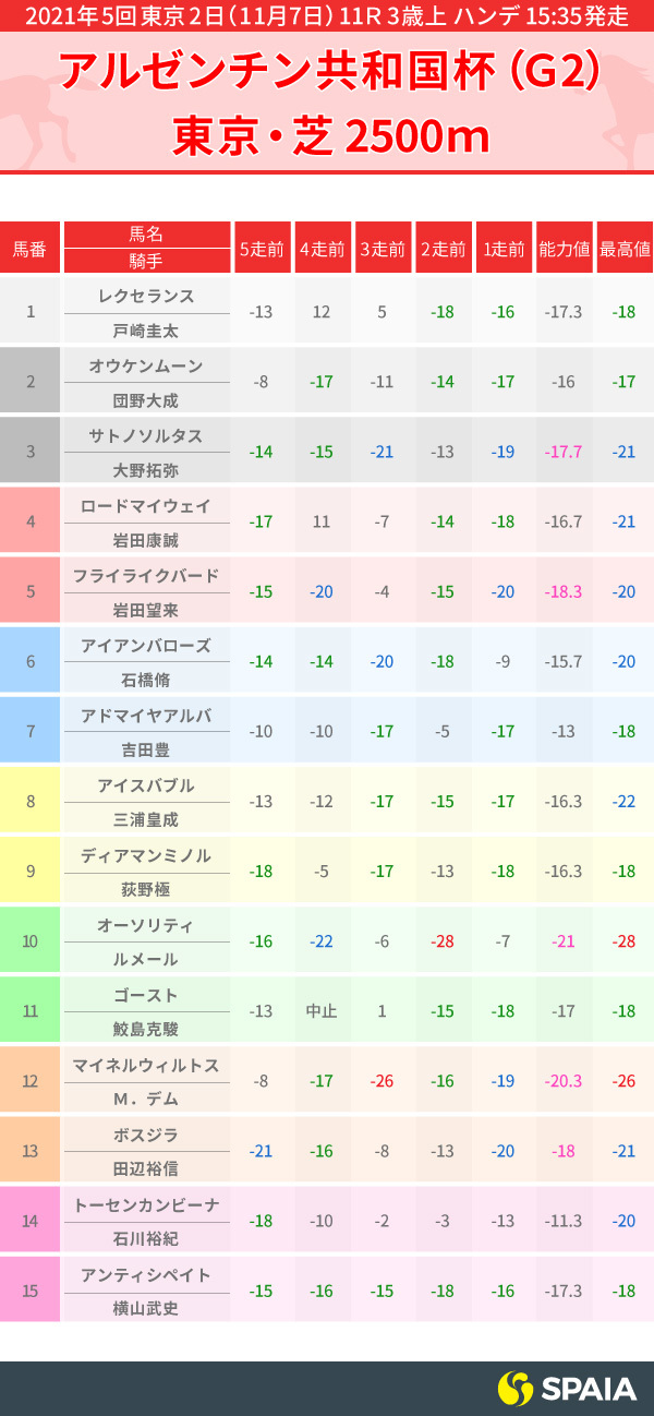 2021年アルゼンチン共和国杯PP指数,ⒸSPAIA