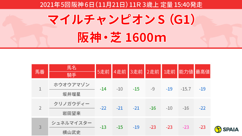 【マイルCS】インディチャンプやサリオス、マイルGⅠ勝ちのある実績馬の復活に期待