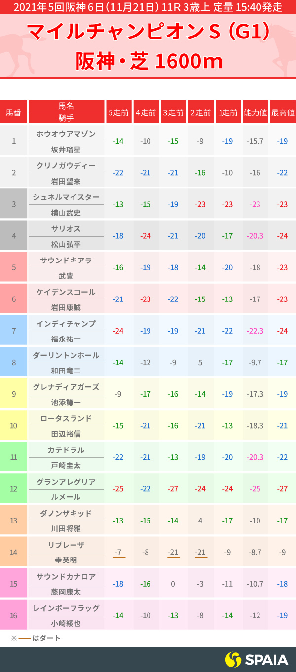 2021年マイルCSPP指数,ⒸSPAIA