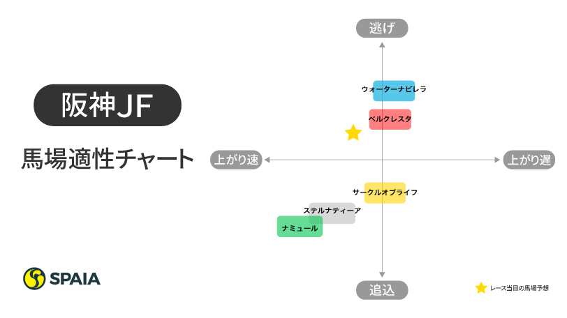 【阪神JF】「経験」のベルクレスタ、「世代屈指の瞬発力」ナミュール　内・先行馬有利だが差しも届く馬場