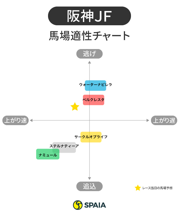2021年阪神JF出走馬の馬場適性,ⒸSPAIA