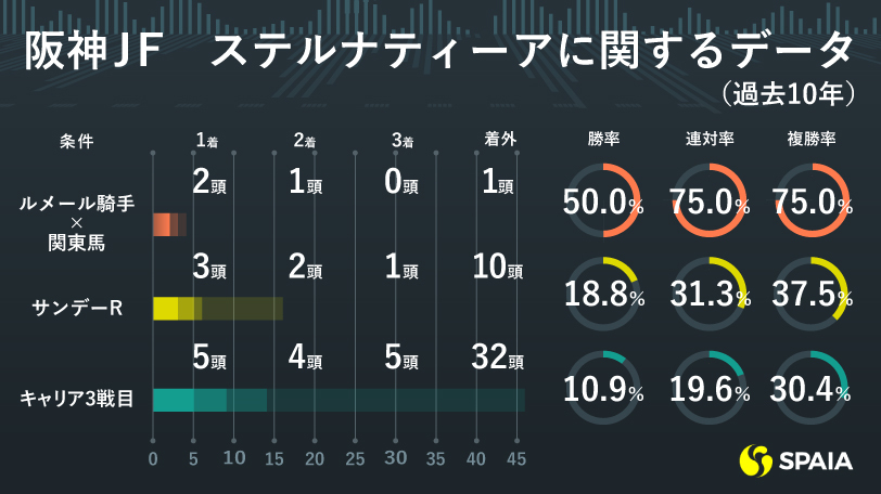 【阪神JF】AIの本命はステルナティーア　4戦2勝、2着1回の「ルメール騎手×関東馬」を信頼